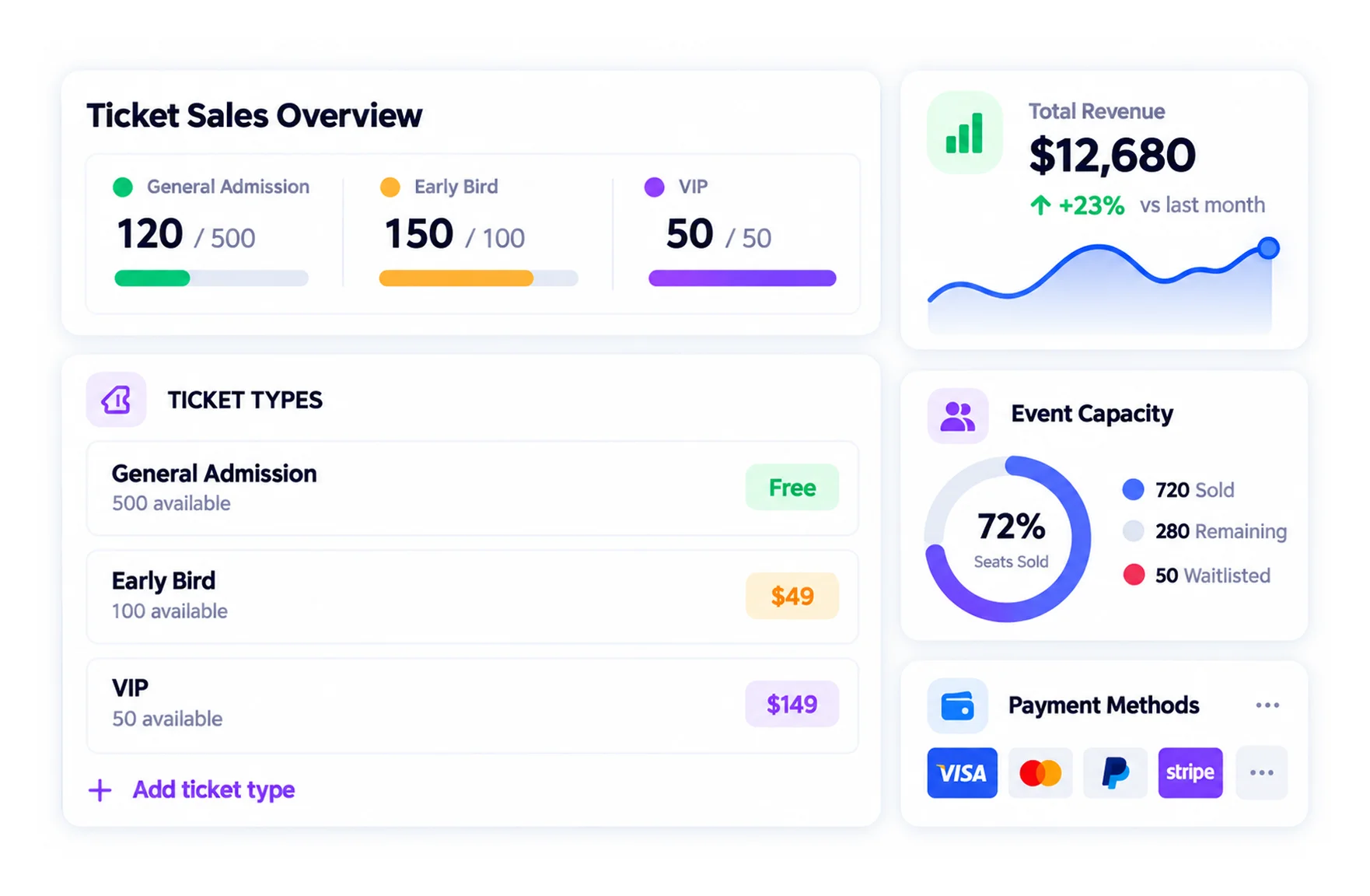 Turn registrations into revenue