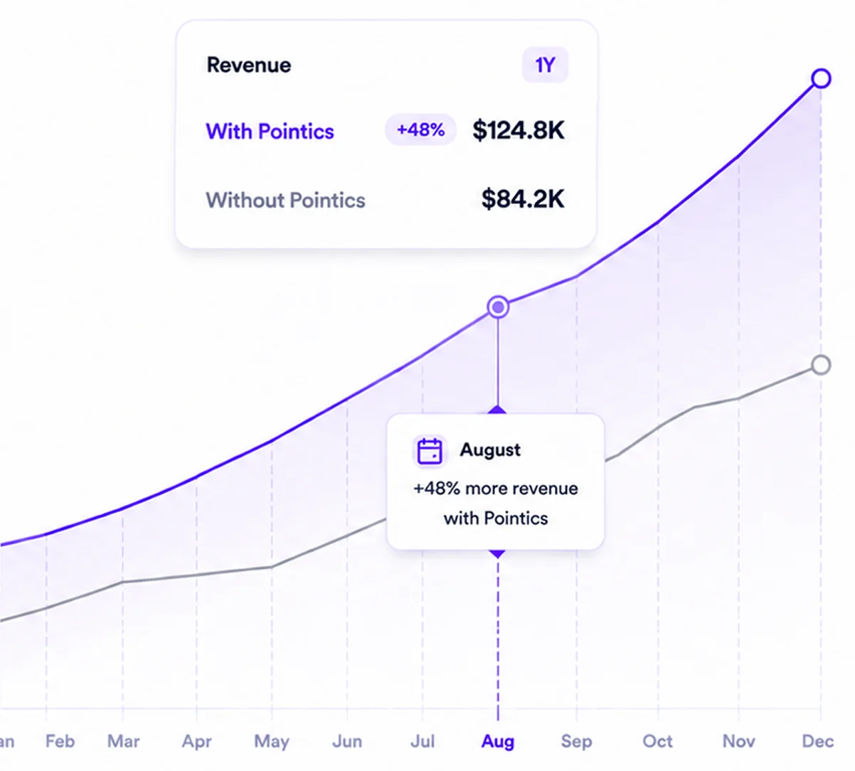 Revenue growth with Pointics