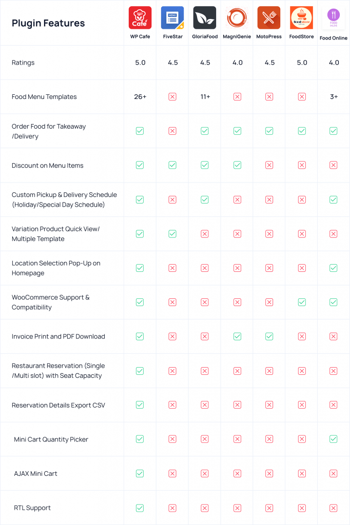 Food Menu Plugin Feature Comparison