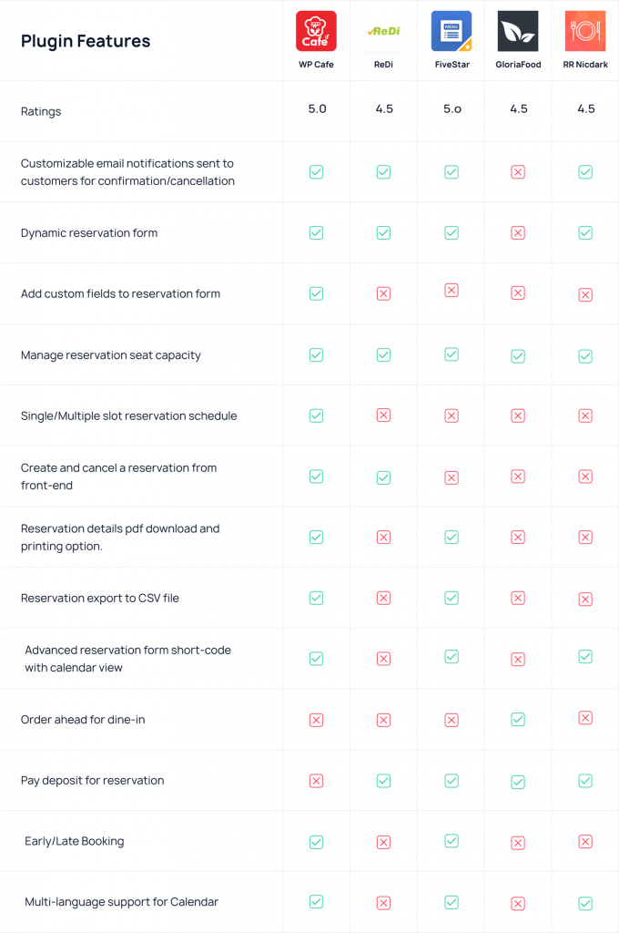 Restaurant Reservation Feature Comparison Table