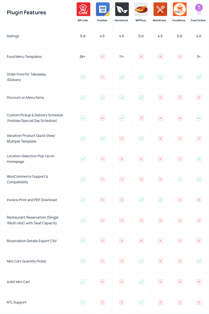 best food menu plugin feature comparison wordpress