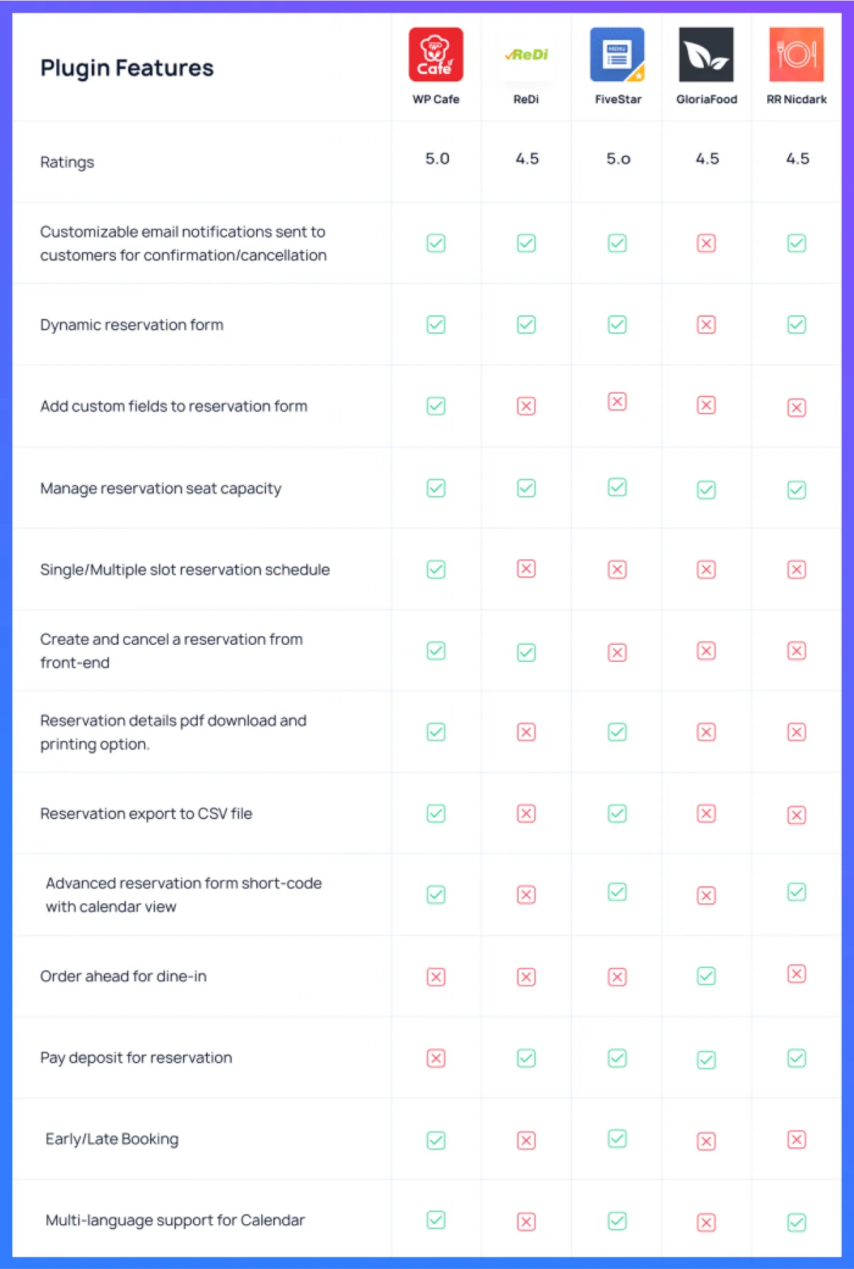 food reservation plugin feature comparison