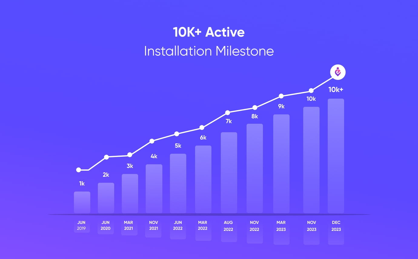 eventin reaching 10,000 active installations on WordPress