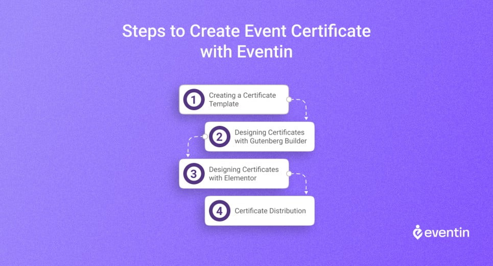a_photo_on_the_steps_to_create_event_certificate_with_Eventin