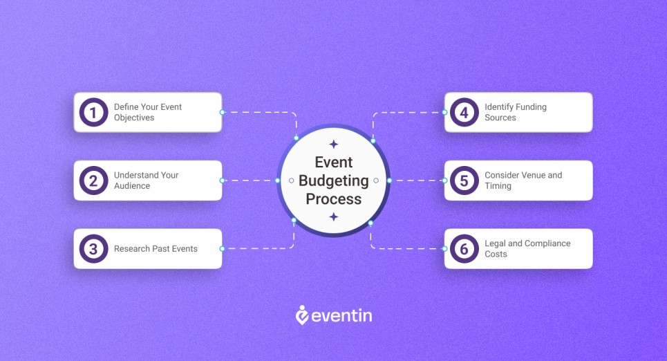 Event_Budgeting_Process