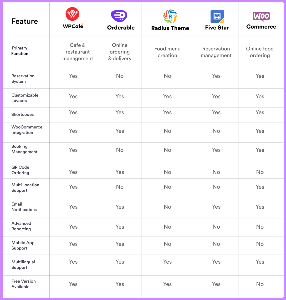 Restaurant Management Features Comparison