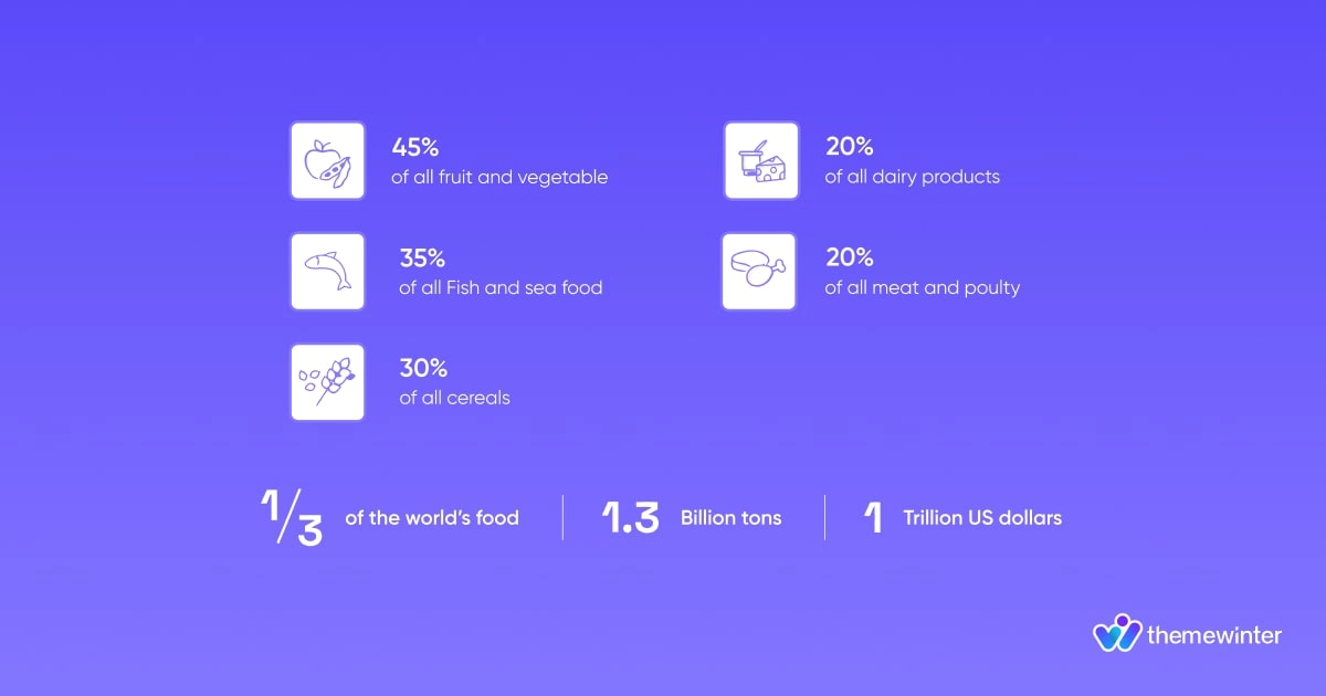 Yearly Average Global Food Loss and Waste