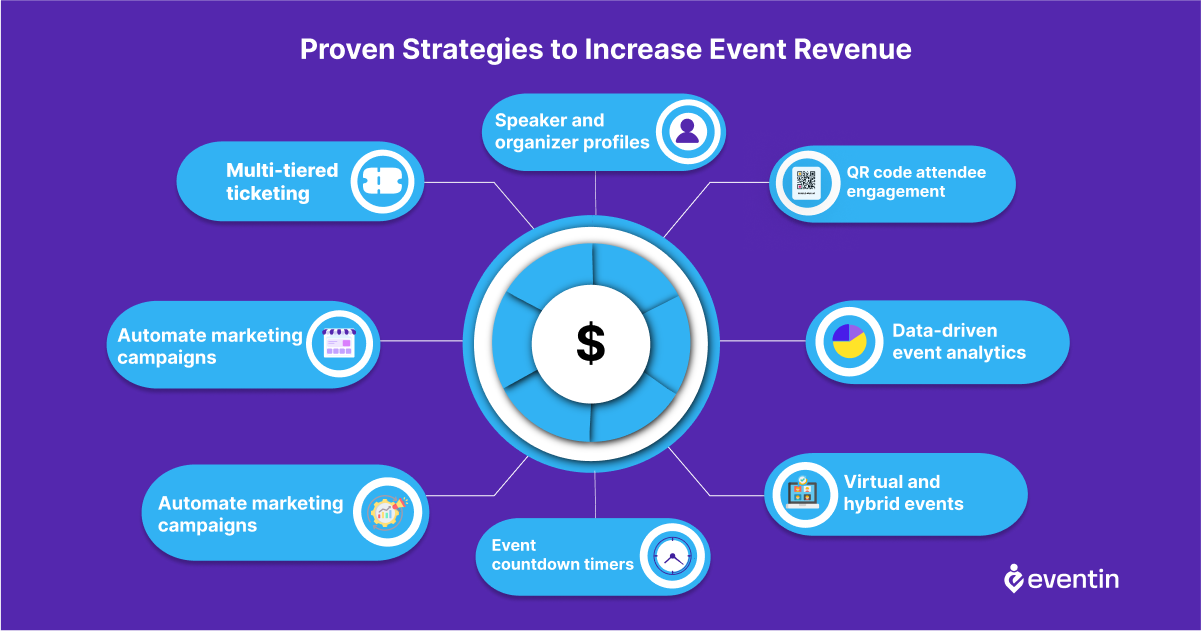 Proven strategies to increase event revenue with Eventin
