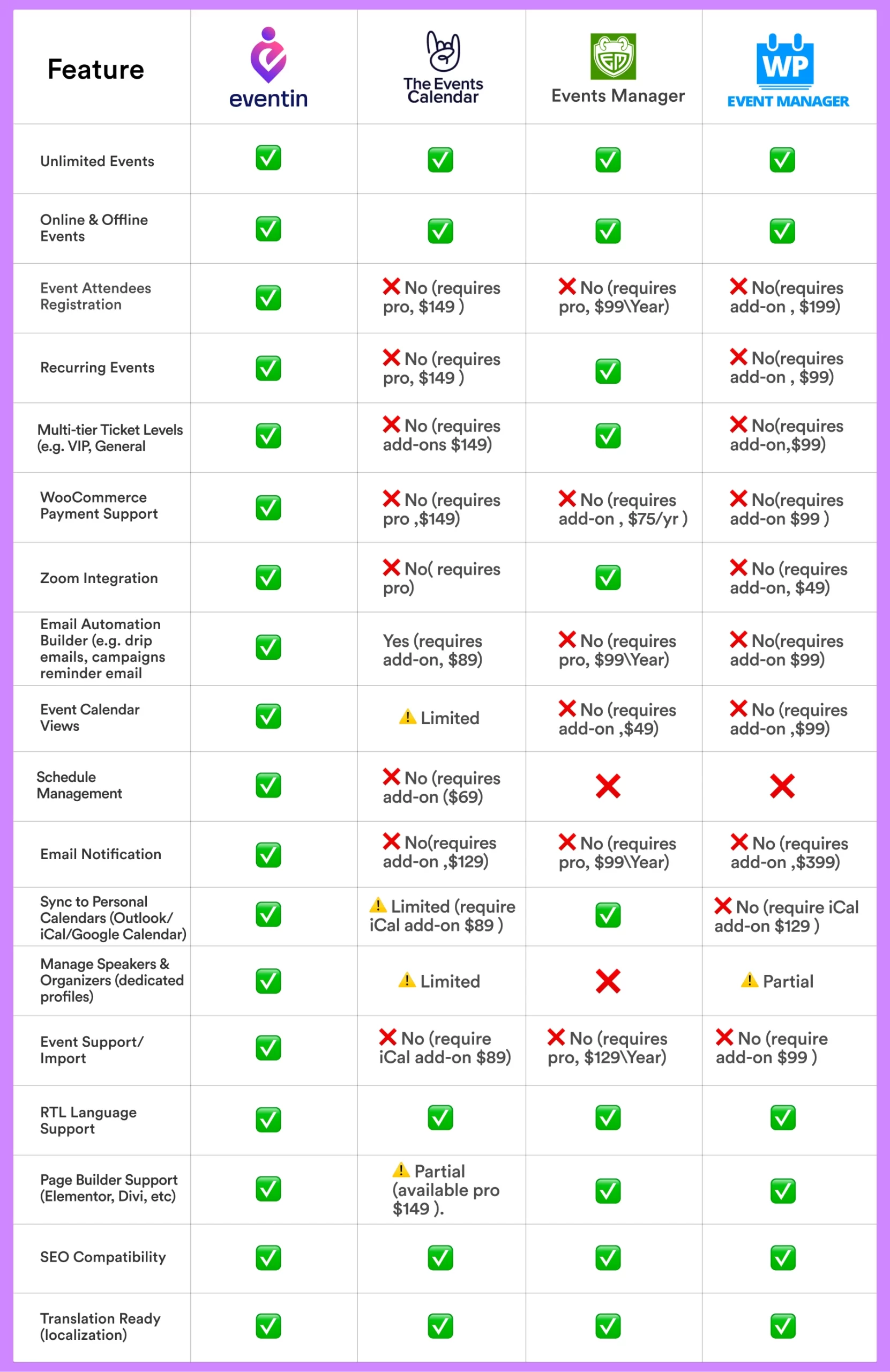 Comparison: Eventin free vs. other event plugins
