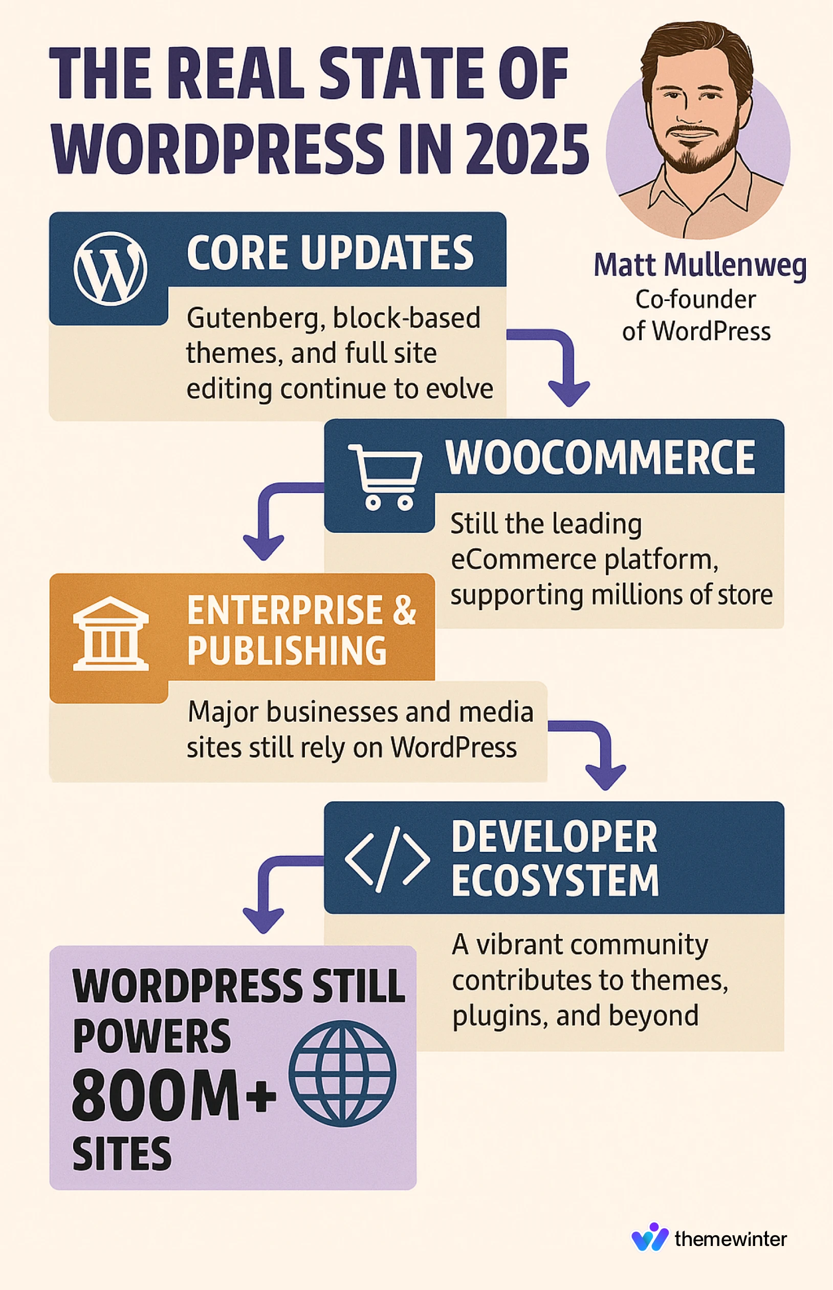 the real state of WordPress
