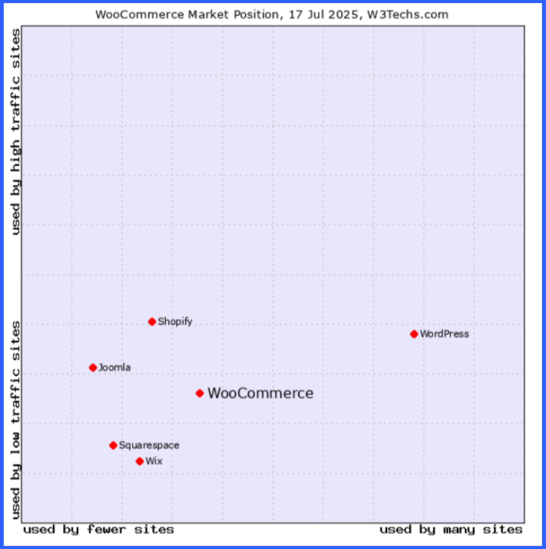 WooCommerce adoption stats