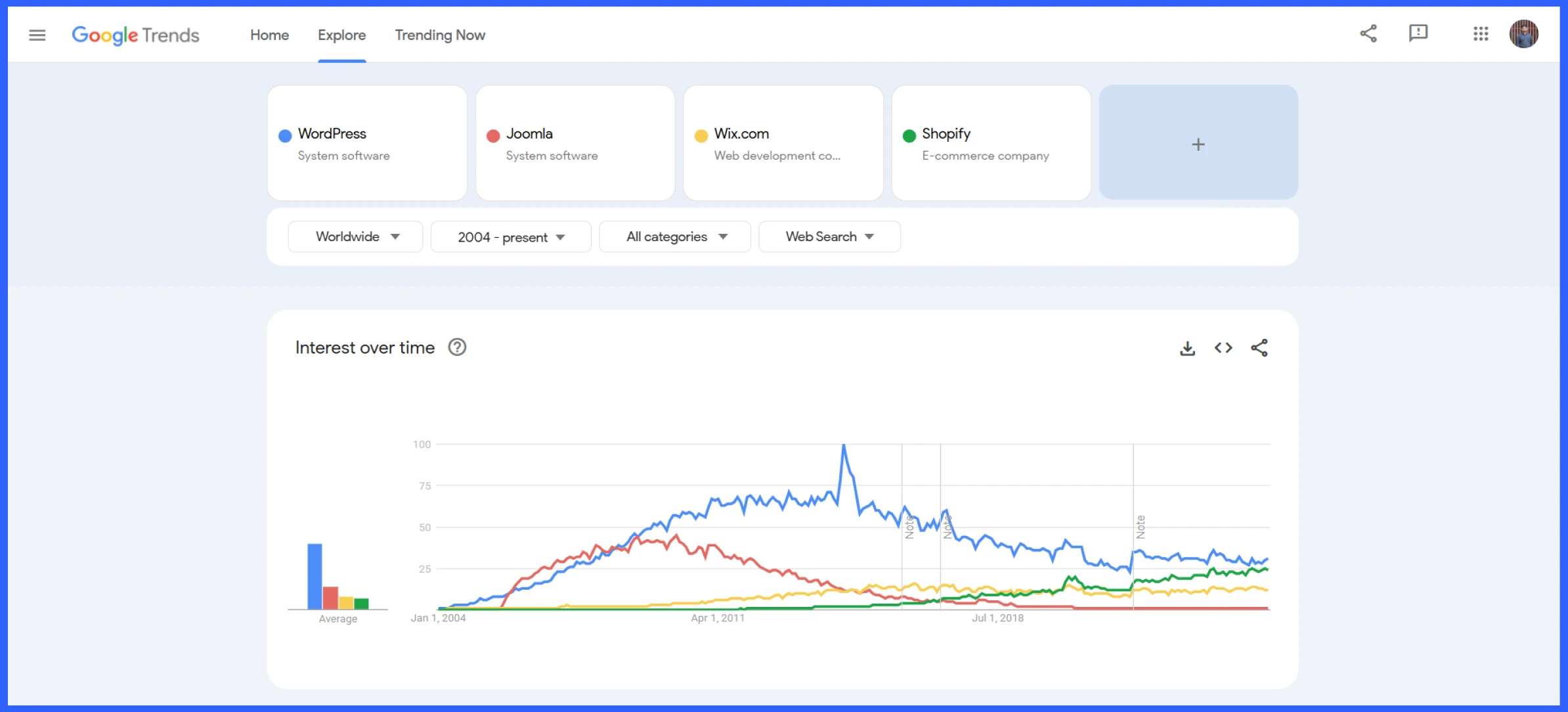 WordPress in Google Trends