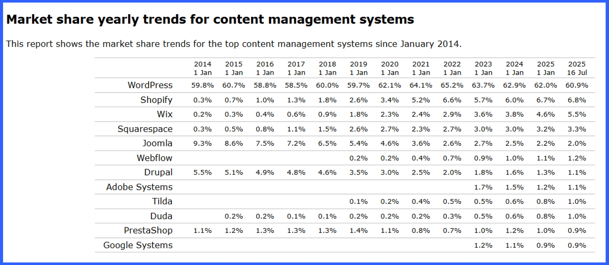 WordPress market share stats
