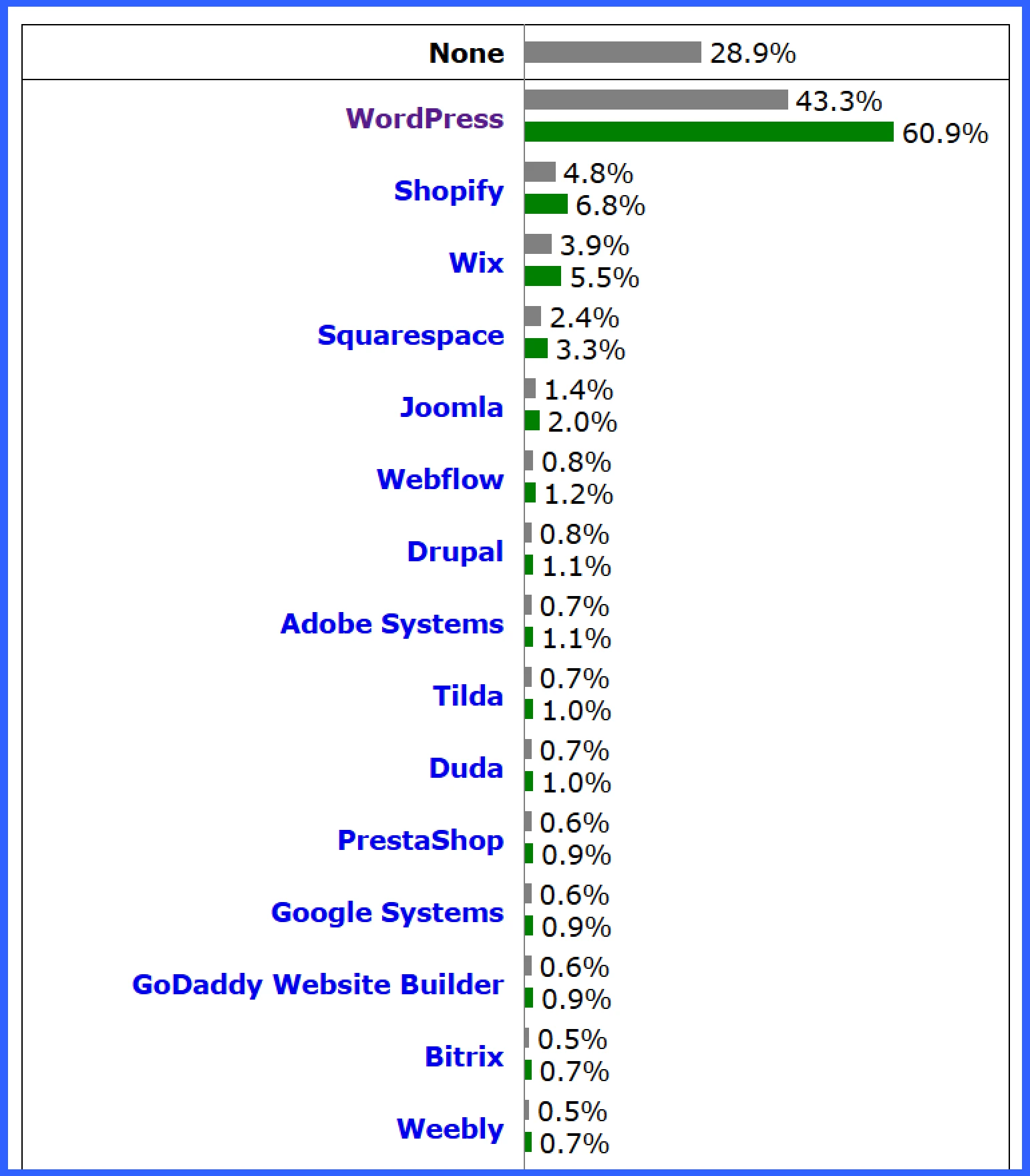 CMS market share stats