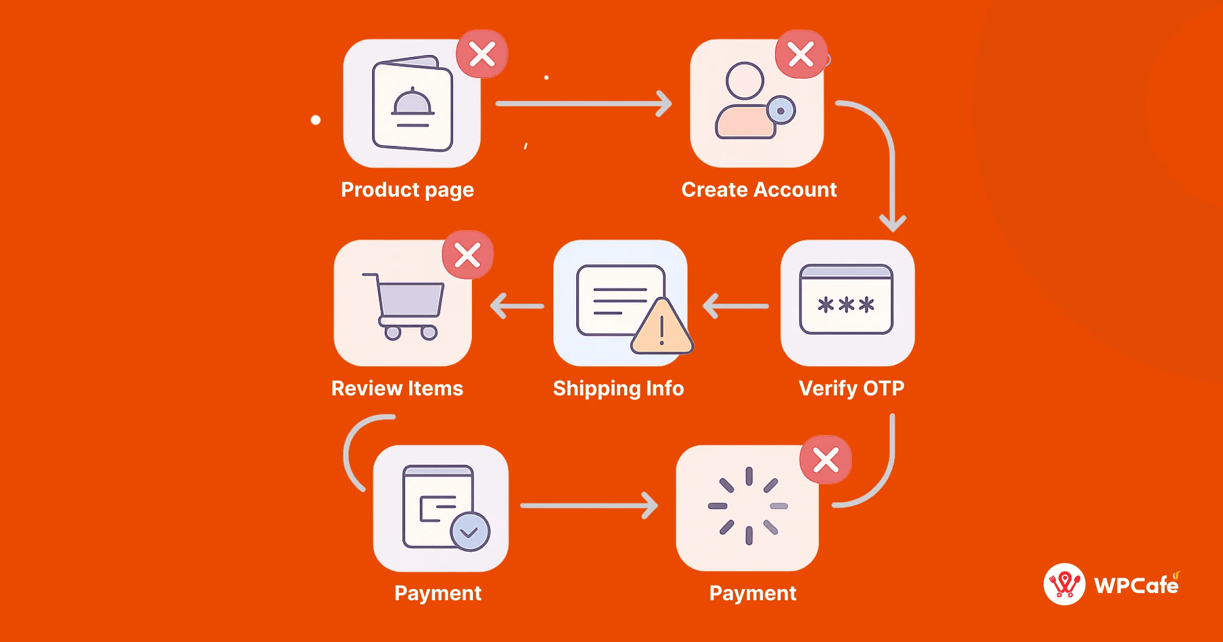 Mistake #5: Hard checkout flow when ordering