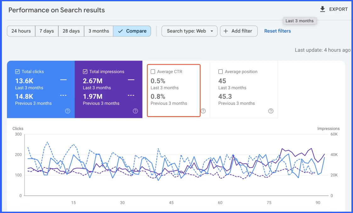 Use Google Search Console (GSC)
