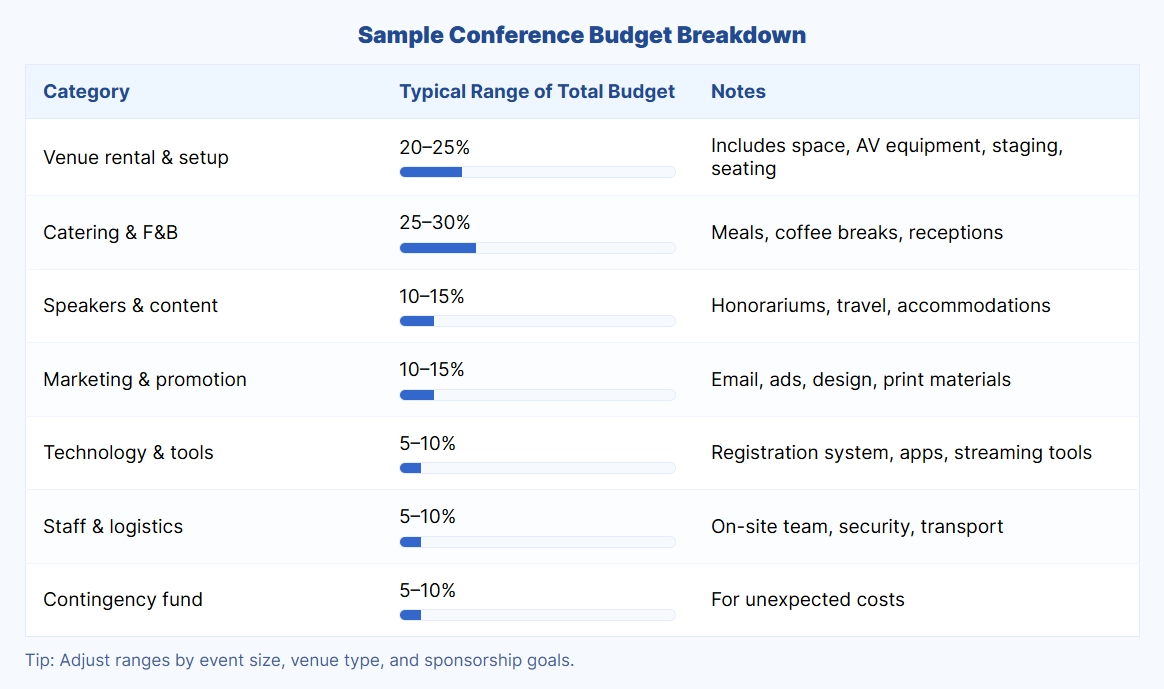 conference budget