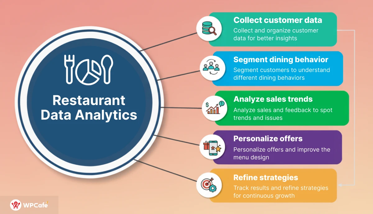 How to analyze customer data for better outcomes or to drive revenue?