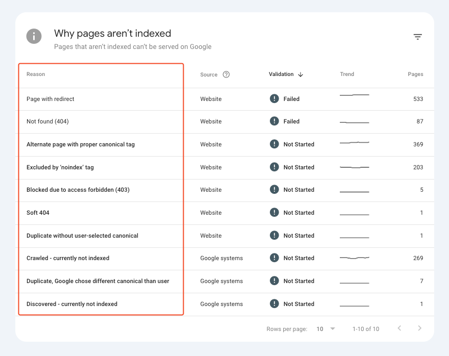 Why your WordPress pages are not indexing