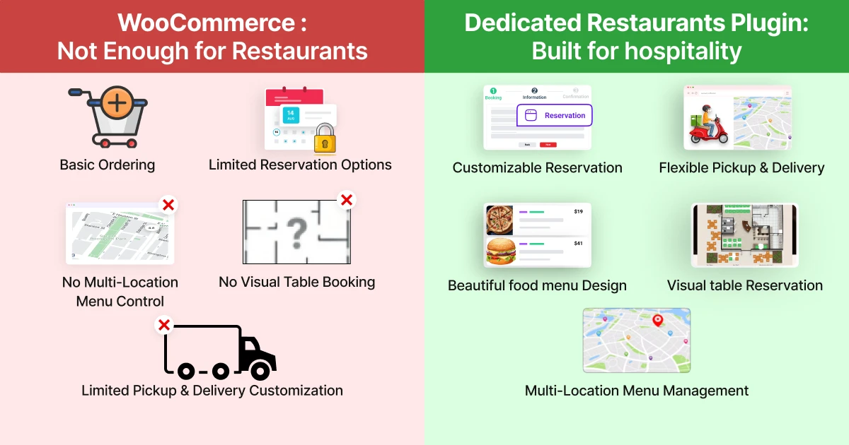 Why Only WooCommerce Isn't Enough for Your Restaurants