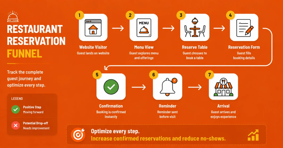 Restaurant booking funnel showing the customer reservation journey