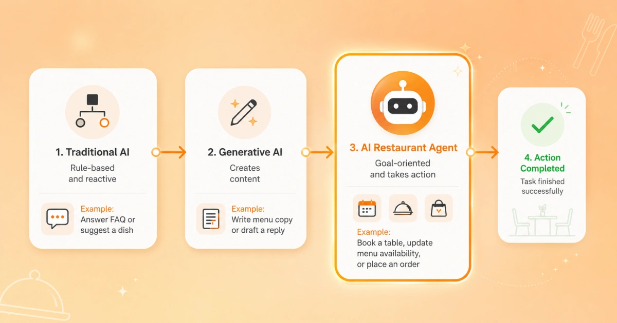 traditional ai vs generative ai vs agentic ai