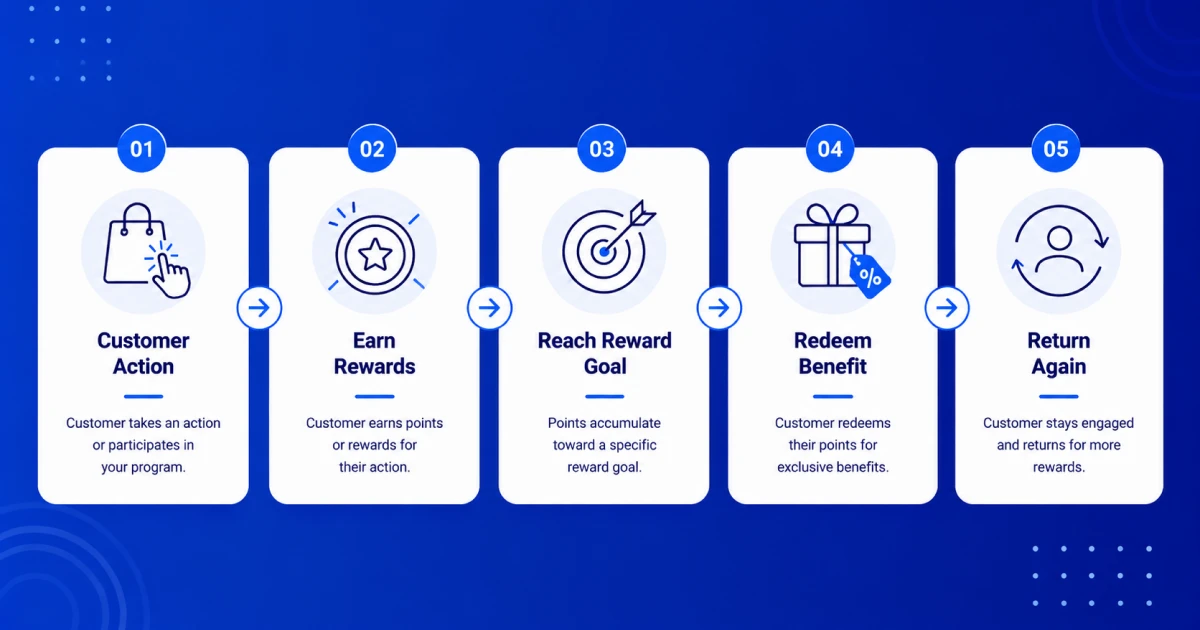 5 steps of how loyalty programs work