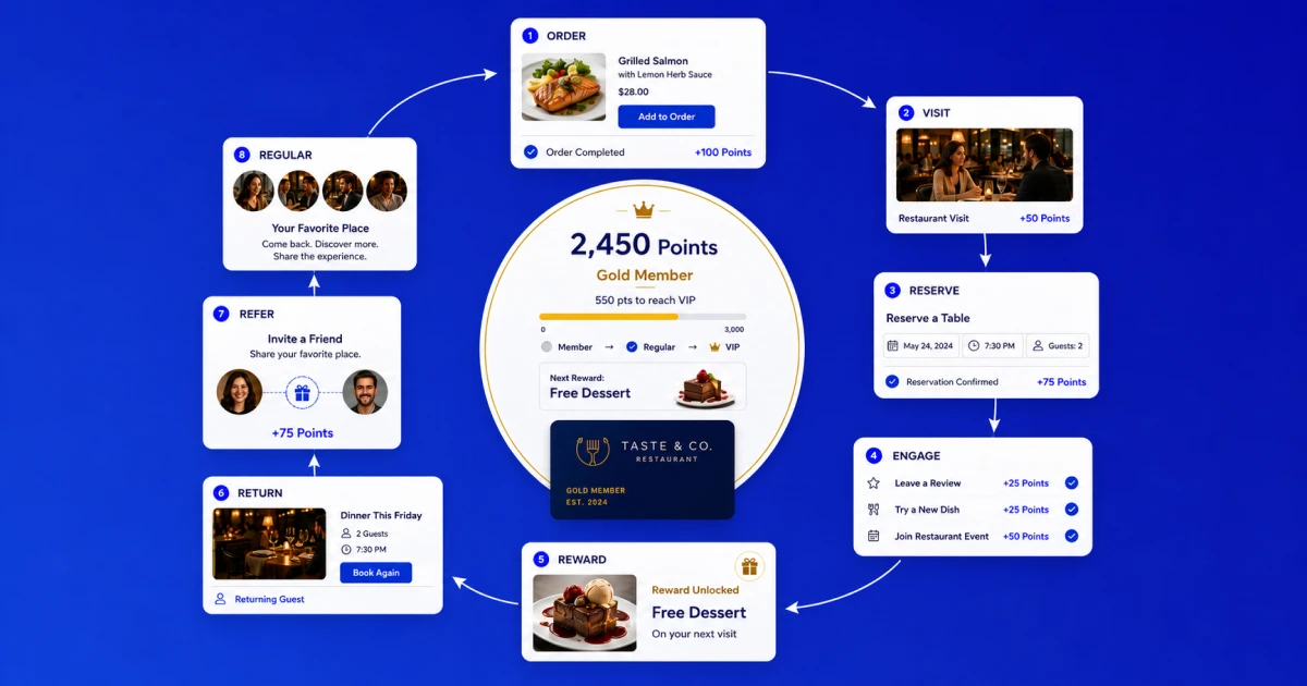 loyalty programs for restaurants
