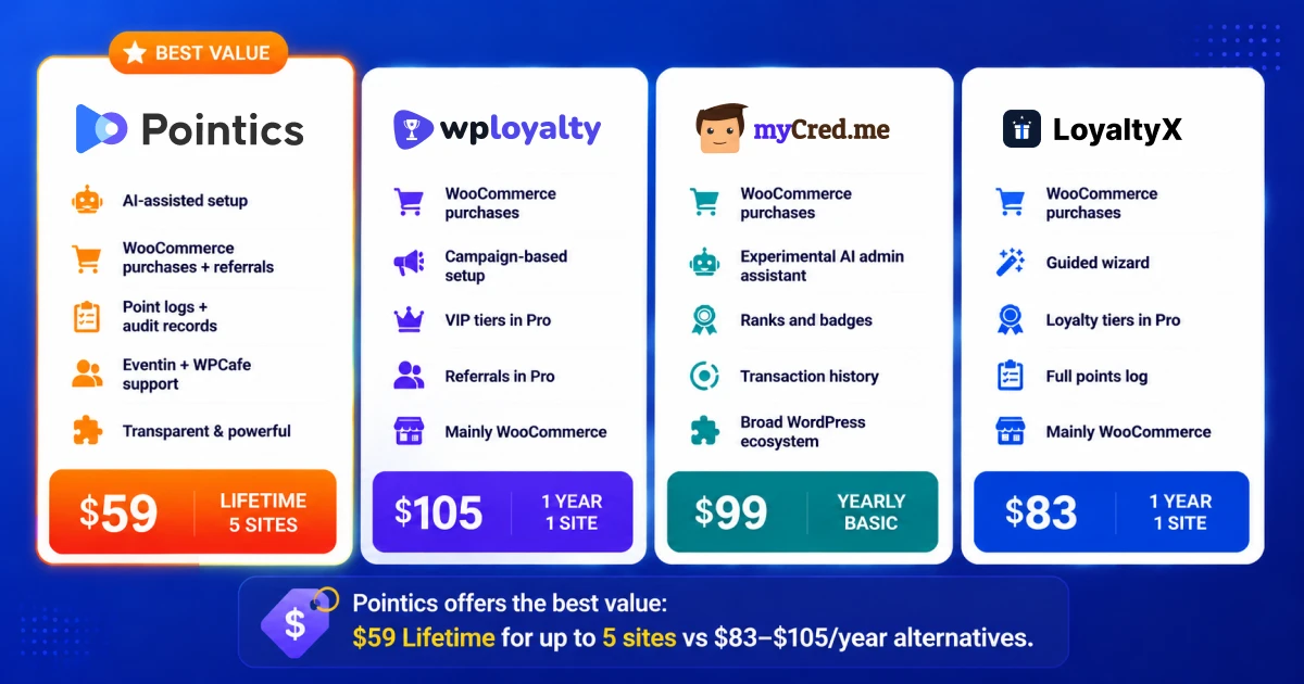 Quick Comparison: Pointics vs WPLoyalty vs myCred vs LoyaltyX