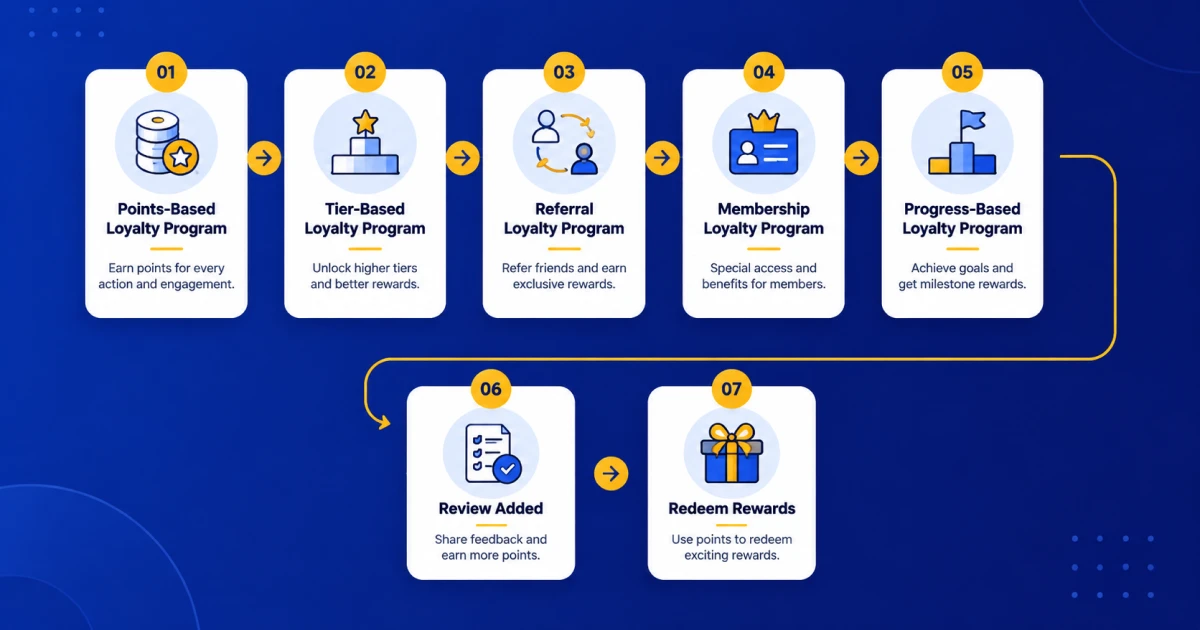 7 types of loyalty programs