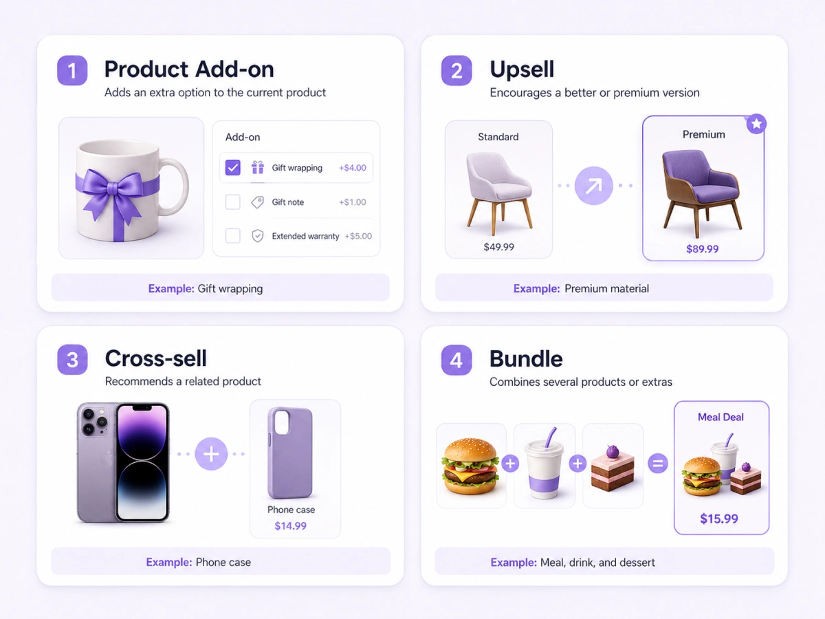 difference between product add-ons, upsell, cross-sell and bundle