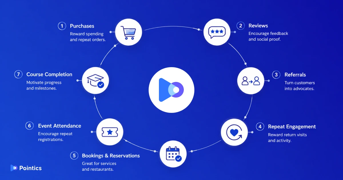 rewards in a customer loyalty program
