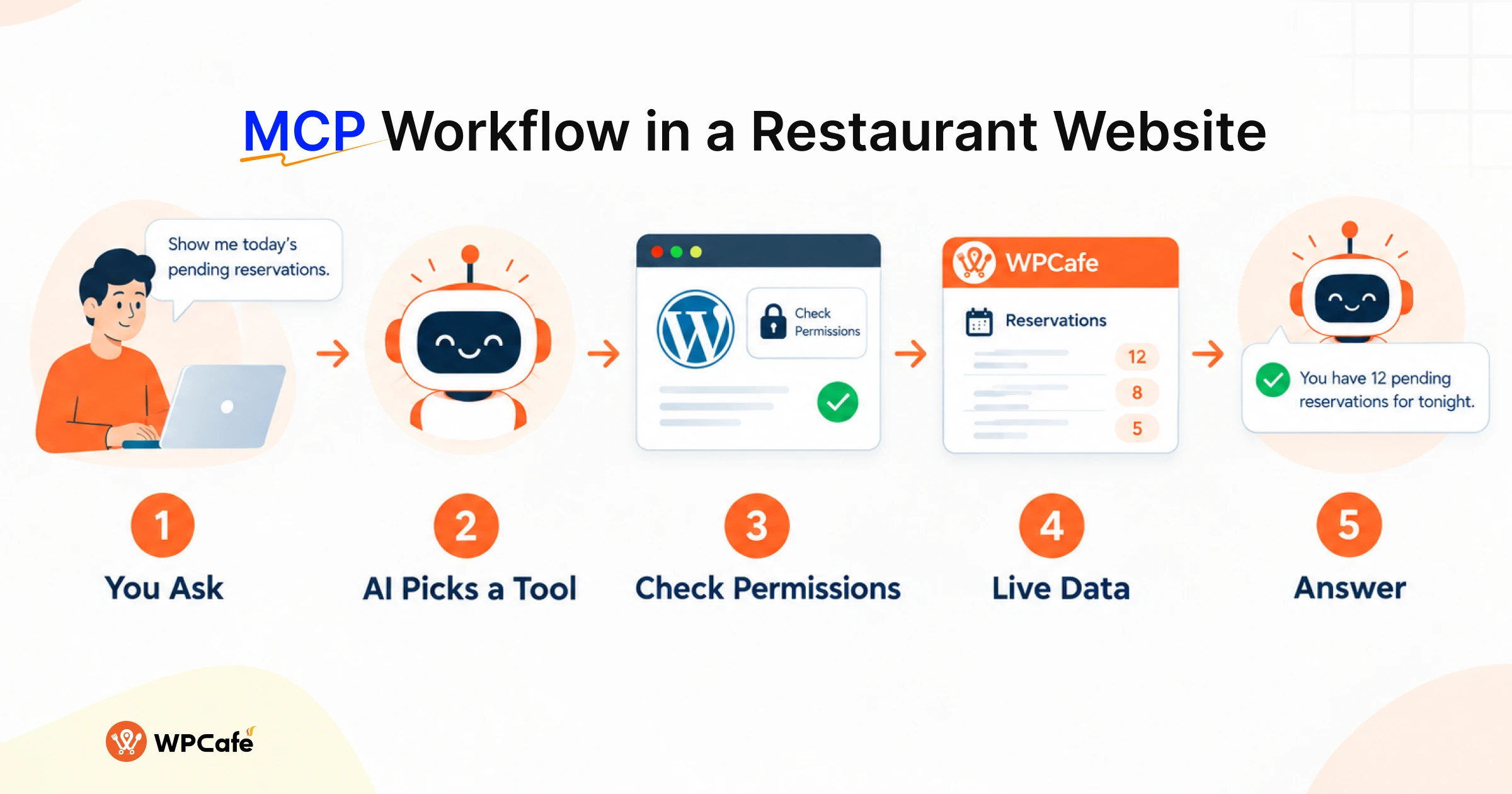 How MCP Works on a Restaurant WordPress Website
