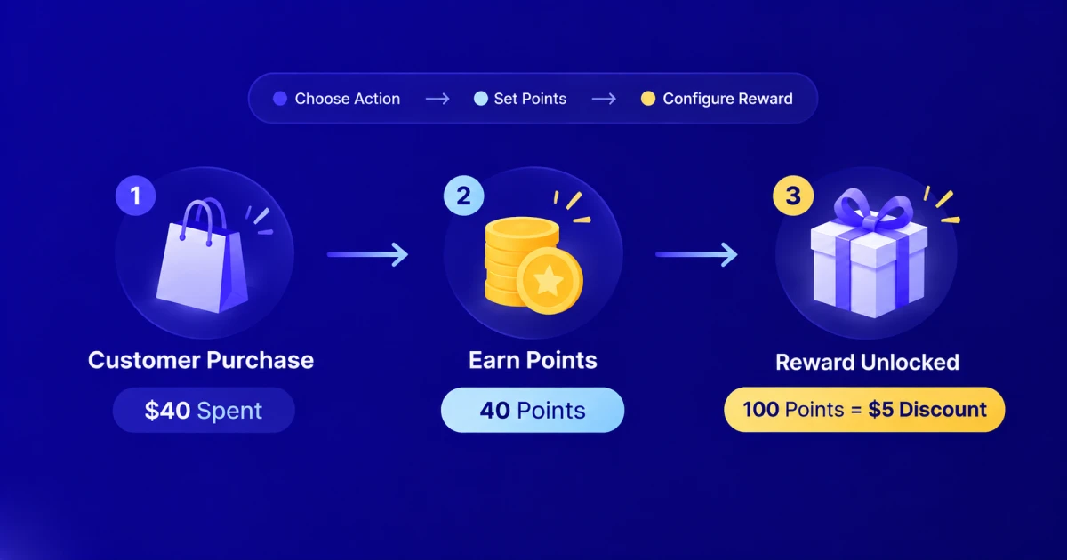 Create earning and redemption rules with Pointics