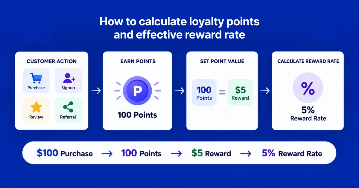How to calculate loyalty points and effective reward rate