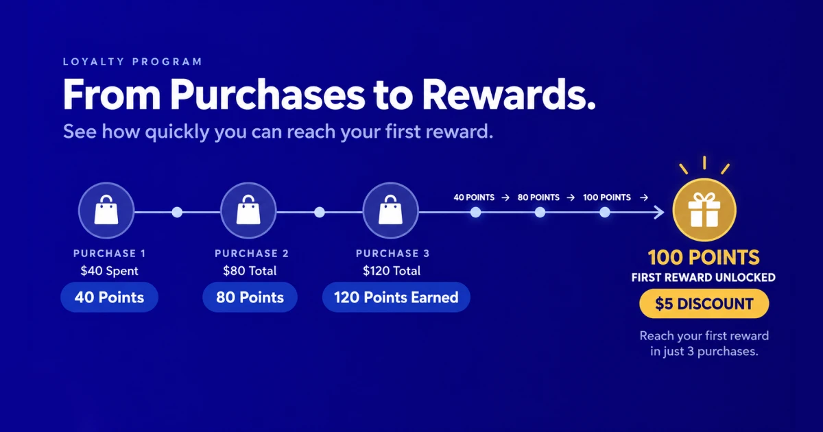 Customer reaches a 100-point loyalty reward after three purchases