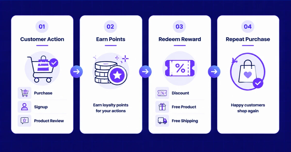WooCommerce loyalty program workflow using Pointics