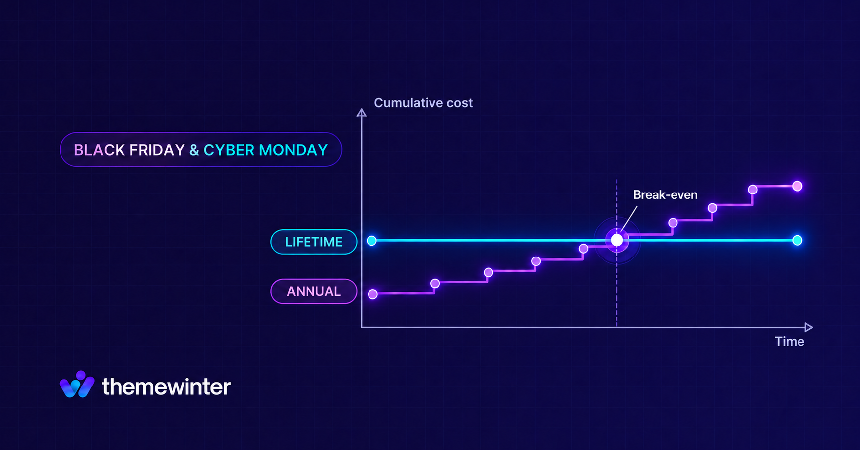 Lifetime vs annual plugin license cost over three years, with annual renewals passing the one-time lifetime price