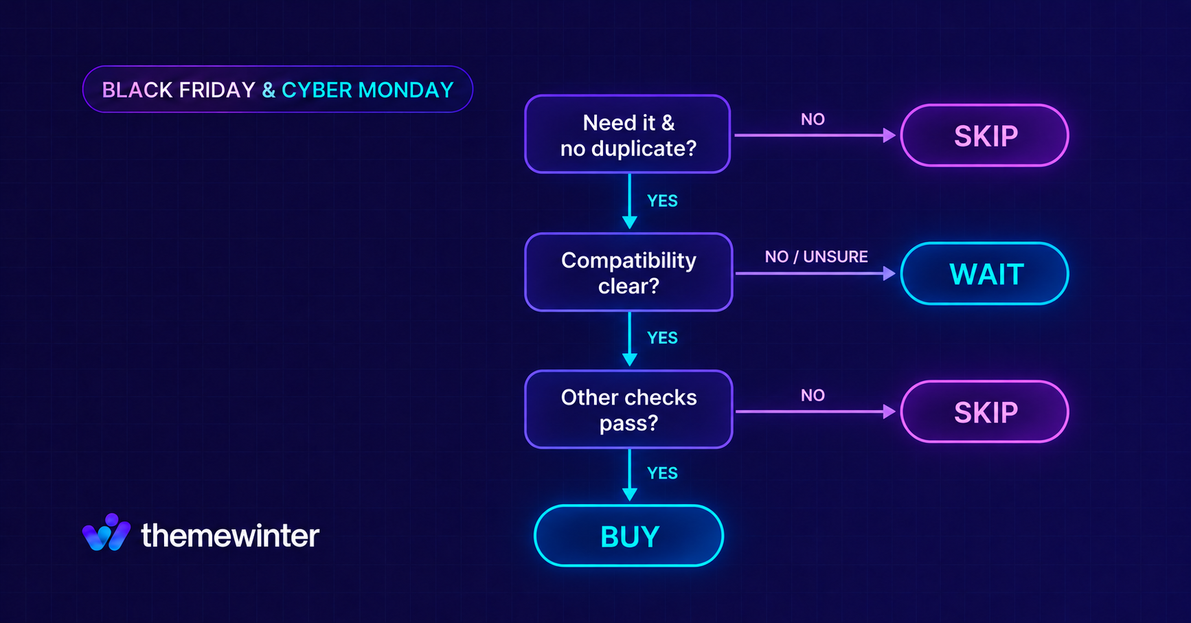 Flowchart for deciding whether to buy, wait, or skip a WordPress plugin deal
