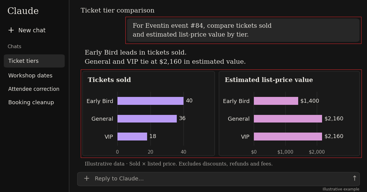 Bar chart comparing tickets sold and estimated value for Early Bird, General, and VIP ticket tiers
